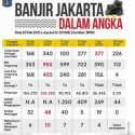 Banjir Jakarta Dalam Angka, Sejak Era Sutiyoso Hingga Anies Baswedan