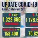 Pasien Positif Baru Bertambah 8.232, Kasus Aktif Naik 703