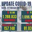 Tambahan Pasien Positif Lebih Tinggi Sedikit Dari Kasus Sembuh Hari Ini, Yang Meninggal Tembus 200 Orang