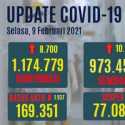 Hari Ini Kasus Positif Lebih Rendah Dari Kasus Sembuh, Yang Aktif Turun 1.937 Kasus