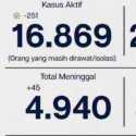 Kasus Aktif Turun 251 Orang, Tingkat Kesembuhan DKI Capai 93,1 Persen