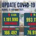 Kasus Aktif Covid-19 Turun 1.924, Yang Meninggal Bertambah 214 Orang