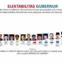 Survei Pilkada DKI: Elektabilitas Anies Masih Tertinggi, Nama Risma, Sandi Dan AHY Di Bawah