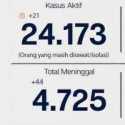 Total Pasien Sembuh Covid-19 DKI Capai 274.817 Orang