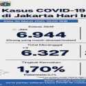 Bertambah 384 Orang, Positif Covid-19 DKI Capai 381.090