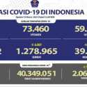 Belum Mereda, Positif Covid-19 Hari Ini Bertambah 6.279 Kasus