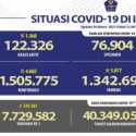 Bertambah 4.582 Kasus, Di Indonesia Sudah 1.505.775 Orang Terpapar Covid-19