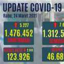 Update Covid-19: Kasus Aktif Turun 2.513, Pasien Sembuh Bertambah 7.622 Orang