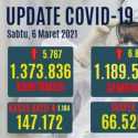 Kasus Aktif Covid-19 Turun 1.184, Pasien Sembuh Bertambah 6.823 Orang