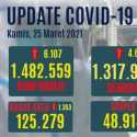 Kenaikan Kasus Positif  Covid-19 Hari Ini Jauh Lebih Tinggi Dari Kasus Sembuh, Yang Aktif Naik Hingga 1.353 Orang