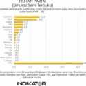 Hasil Survei Indikator, 16 Persen Anak Muda Indonesia Pilih Partai Gerindra