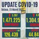Kasus Aktif Covid-19 Turun Hingga 1.811 Orang, Yang Sembuh Sudah 88,7 Persen