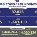 Kasus Aktif Covid-19 Turun 1.030, Pasien Sembuh Nambah 5.647 Orang