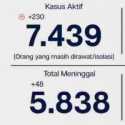 Di Jakarta, Ada 7.439 Orang Sedang Berjuang Sembuh Dari Covid-19