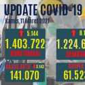 Kasus Aktif Covid-19 Turun Hingga 3.143, Pasien Sembuh Bertambah 8.170