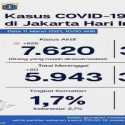 Kasus Aktif Covid-19 DKI Bertambah 826 Orang