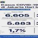 Turun 834, Kasus Aktif Covid-19 DKI Jakarta Jadi 6.605 Orang