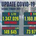Tambahan Pasien Positif Baru Lebih Rendah Dari Angka Kesembuhan, Kasus Aktif Covid-19 Turun Hingga 3.429