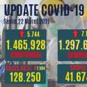 Kasus Aktif Covid-19 Turun Hingga 1.594 Orang Hari Ini, Yang Sembuh 7.177 Orang