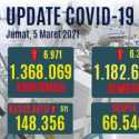 Kasus Aktif Naik Lagi Hari Ini, Tambahan Pasien Baru Covid-19 6.971 Dan Pasien Sembuh 6.331