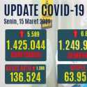 Tambahan Pasien Positif Hari Ini Di Bawah Kasus Sembuh, Yang Aktif Turun 1.388