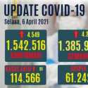 Kasus Aktif Covid-19 Hari Ini Bertambah Sedikit, Yang Sembuh Sudah 89,7 Persen