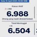 Sempat Turun, Kasus Aktif Covid-19 DKI Jakarta Bertambah 789 Orang