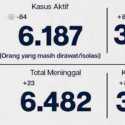 Pasien Covid-19 Jakarta Yang Sudah Sembuh Capai 381.449 Orang