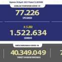 Akhir April 2021, Masih Ada 100.213 Pasien Dirawat Akibat Covid-19