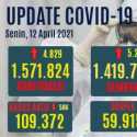Kesembuhan Covid 90,3 Persen, Yang Aktif Berkurang 586 Orang Hari Ini