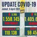 Total Kasus Sembuh Tembus 1,4 Juta, Yang Aktif Turun Menjadi 7,1 Persen Dari Total Positif Covid