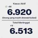 Kasus Sembuh Bertambah 1.038, Presentase Kesembuhan Covid-19 DKI Jakarta 96,6 Persen
