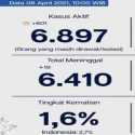 Bertambah 601, Positif Aktif DKI Jadi 6.897 Kasus