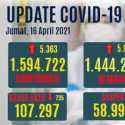 Tambahan Kasus Sembuh Lebih Tinggi Dari Kasus Positif Baru, Yang Aktif Turun Hingga 735 Orang