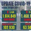 Kasus Sembuh Bertambah 6.728 Orang, Tapi Yang Meninggal Naik Hingga 210 Orang