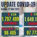 Tingkat Kesembuhan Covid-19 Di Indonesia Capai 91,7 Persen