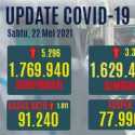 Update Covid 22 Mei: Tambahan Kasus Sembuh 3.353 Orang, Yang Aktif Naik Hingga 1.811 Orang