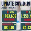 Sempat Menurun, Tambahan Positif Covid-19 Kembali Di Atas 6 Ribuan Kasus