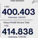 Masih Meningkat, Hari Ini Tambah 732 Kasus Covid-19 Baru Di Jakarta