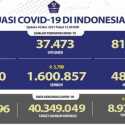 Tingkat Kesembuhan Lebih Tinggi Dari Positif Covid-19, Kasus Aktif Tinggal 90.800 Orang