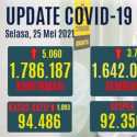 Kasus Aktif Covid-19 Masih Melonjak, Angka Kesembuhan Hari Ini Di Bawah 5 Ribu Orang