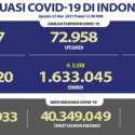 Update Covid-19: Total Kasus Aktif Hari Ini 92.847