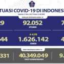 Masih Meningkat, Dalam Sehari Kasus Covid-19 Bertambah 5.749 Orang