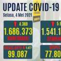 Update Corona 4 Mei: Kasus Aktif Berkurang Hingga Ribuan, Totalnya Di Bawah 100 Ribu