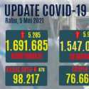 Kasus Aktif Covid Pada 5 Mei Turun, Tapi Yang Meninggal Bertambah Lebih Dari 200 Orang