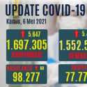 Orang Terkonfirmasi Positif Covid Hari Ini Bertambah Hingga 5.647, Kasus Aktif Naik