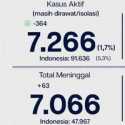 Kasus Positif Covid-19 Di DKI Bertambah 227, Kasus Aktif Berkurang 364
