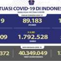 Update Covid-19: Kasus Positif Bertambah 13.737 Orang