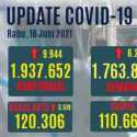 Update Covid 16 Juni: Tambahan Kasus Positif Nyaris Tembus 10 Ribu