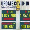 Kenaikan Covid Masih Stagnan Di Atas 8 Ribu, Yang Aktif Tambah 1.590 Orang